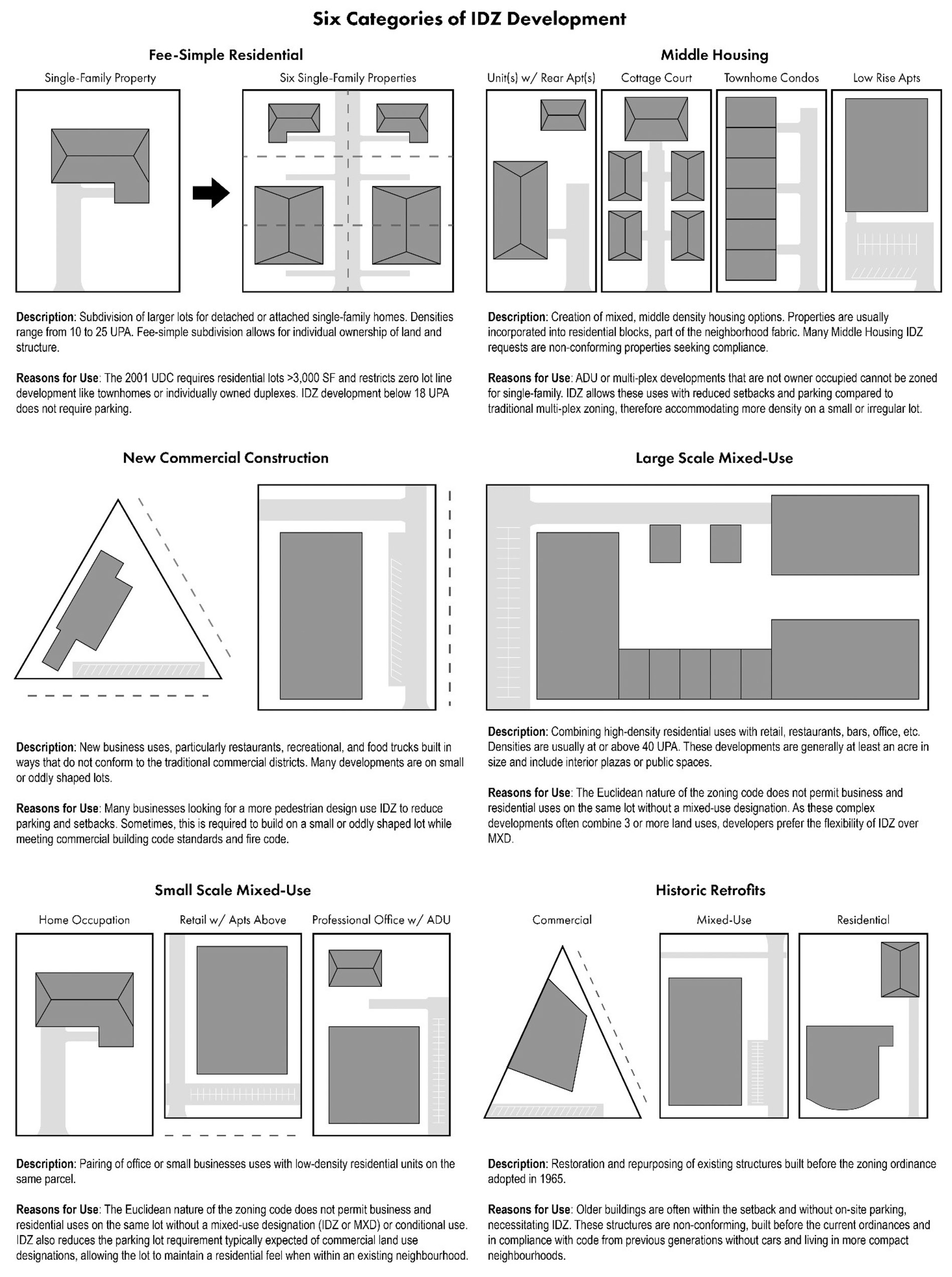 San Antonio infill development analysis from the published study
